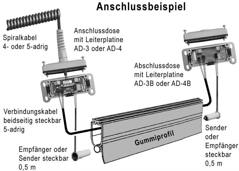 FRABA OSE - Schließkantensicherungen Set, Sender 0,5m Empfänger 0,5m mit Stecker