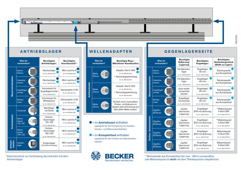 Becker - BoxCTRL - DECT, Rollladenantriebsset A-20Nm-D01